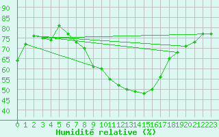 Courbe de l'humidit relative pour Sinnicolau Mare