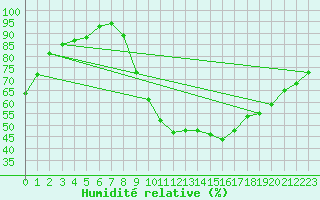 Courbe de l'humidit relative pour Dole-Tavaux (39)