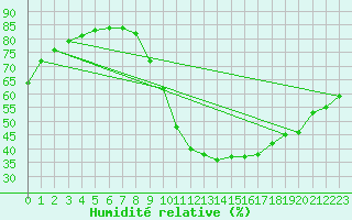 Courbe de l'humidit relative pour Plasencia
