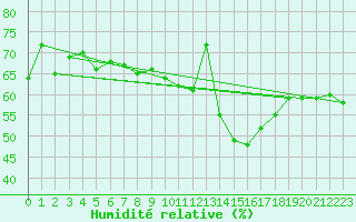 Courbe de l'humidit relative pour Ontinyent (Esp)