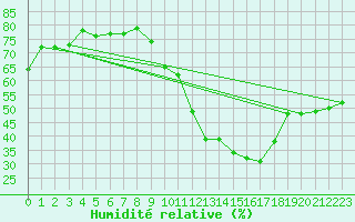 Courbe de l'humidit relative pour Eygliers (05)