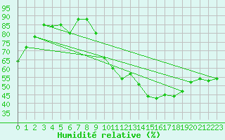 Courbe de l'humidit relative pour Paray-le-Monial - St-Yan (71)