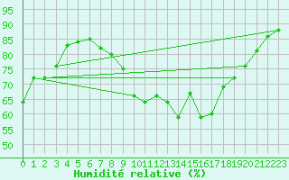 Courbe de l'humidit relative pour Pointe de Socoa (64)