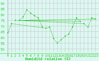 Courbe de l'humidit relative pour Limoges (87)