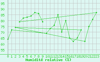 Courbe de l'humidit relative pour Strasbourg (67)