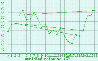 Courbe de l'humidit relative pour Beaucroissant (38)