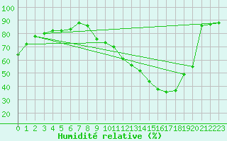 Courbe de l'humidit relative pour Als (30)