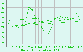 Courbe de l'humidit relative pour Lanvoc (29)