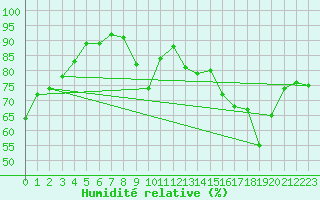 Courbe de l'humidit relative pour Boulogne (62)