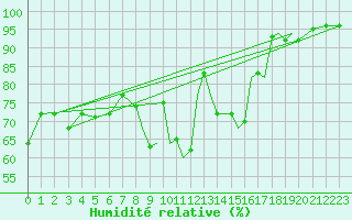 Courbe de l'humidit relative pour Valence (26)