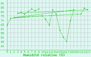 Courbe de l'humidit relative pour Sainte-Locadie (66)