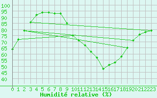 Courbe de l'humidit relative pour Llerena