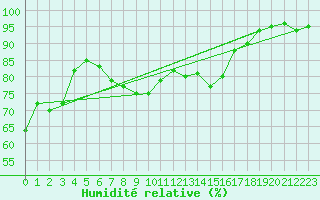 Courbe de l'humidit relative pour Blois (41)