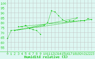 Courbe de l'humidit relative pour Saint-Auban (04)