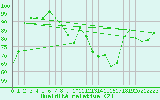 Courbe de l'humidit relative pour Muirancourt (60)