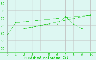 Courbe de l'humidit relative pour Itapeva