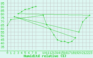 Courbe de l'humidit relative pour Les Pennes-Mirabeau (13)