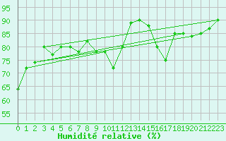Courbe de l'humidit relative pour Villarzel (Sw)