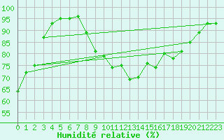 Courbe de l'humidit relative pour Ile du Levant (83)