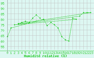 Courbe de l'humidit relative pour Chteauroux (36)