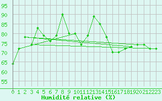 Courbe de l'humidit relative pour Bonn-Roleber