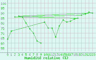 Courbe de l'humidit relative pour Pakri