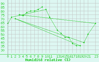 Courbe de l'humidit relative pour Curvelo