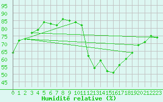 Courbe de l'humidit relative pour Saint-Clment-de-Rivire (34)