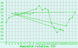 Courbe de l'humidit relative pour Alenon (61)