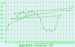 Courbe de l'humidit relative pour Aigle (Sw)