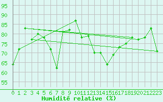 Courbe de l'humidit relative pour Moleson (Sw)