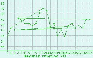 Courbe de l'humidit relative pour le bateau AMOUK64