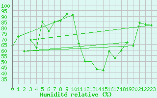 Courbe de l'humidit relative pour Chieming