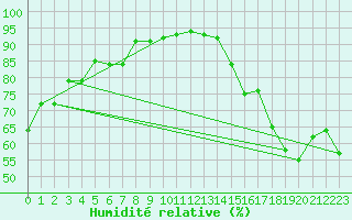 Courbe de l'humidit relative pour Bella Coola Airport