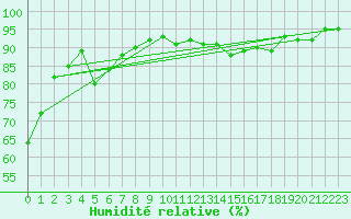 Courbe de l'humidit relative pour Villefontaine (38)