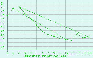 Courbe de l'humidit relative pour Haapavesi Mustikkamki