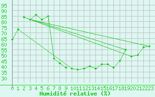 Courbe de l'humidit relative pour Andeer