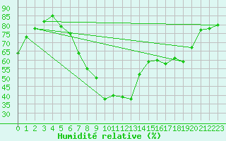 Courbe de l'humidit relative pour Neumarkt