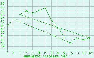 Courbe de l'humidit relative pour Tallard (05)