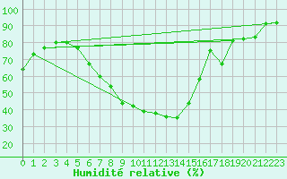 Courbe de l'humidit relative pour Koblenz Falckenstein