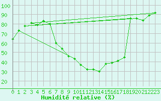 Courbe de l'humidit relative pour Tamarite de Litera