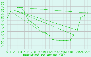 Courbe de l'humidit relative pour Illesheim