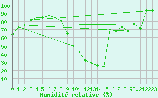 Courbe de l'humidit relative pour Beauvais (60)