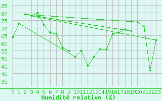 Courbe de l'humidit relative pour Ineu Mountain