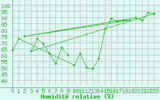 Courbe de l'humidit relative pour Chur-Ems