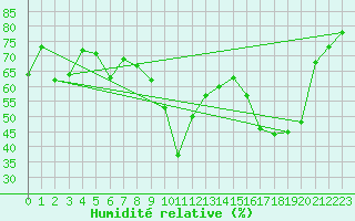 Courbe de l'humidit relative pour Kvitsoy Nordbo