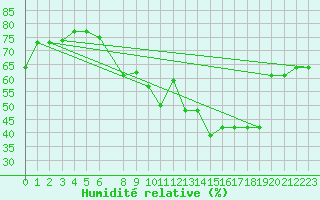 Courbe de l'humidit relative pour Al Hoceima