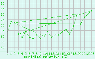 Courbe de l'humidit relative pour Dieppe (76)