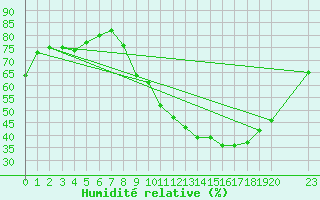 Courbe de l'humidit relative pour Saint-Haon (43)