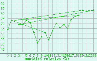 Courbe de l'humidit relative pour Al Hoceima